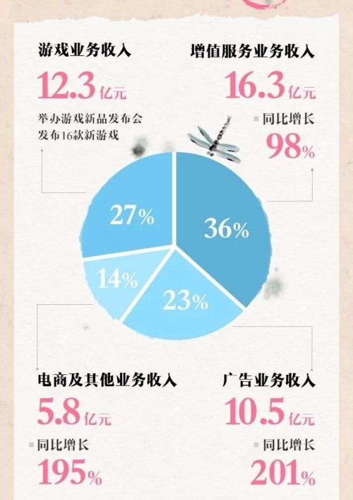 元力参堂 up主的聚集地 b站二季度月活2.37亿