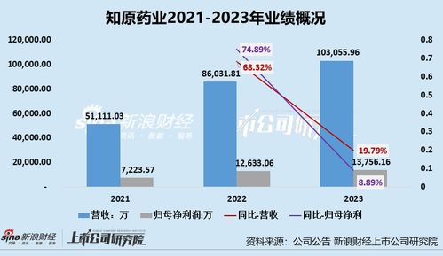 知原药业ipo 业绩增速双降 功效护肤品两位数下滑 重营销轻研发 销售费用是研发开支的8倍多